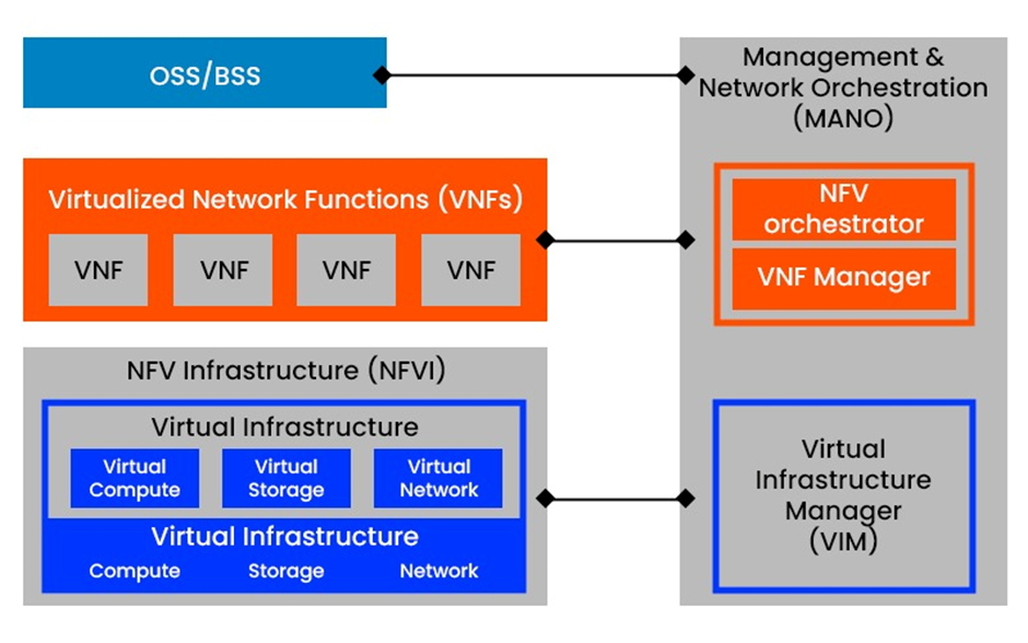 Components Of NFV Architecture